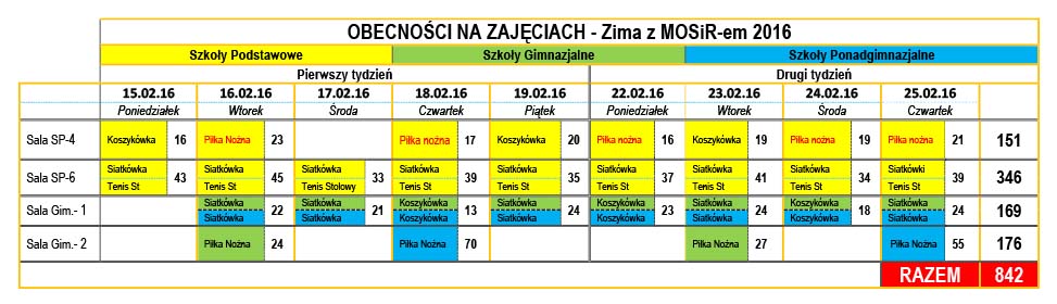 TABELA Ilość uczestników - Zima z MOSir-em 2016